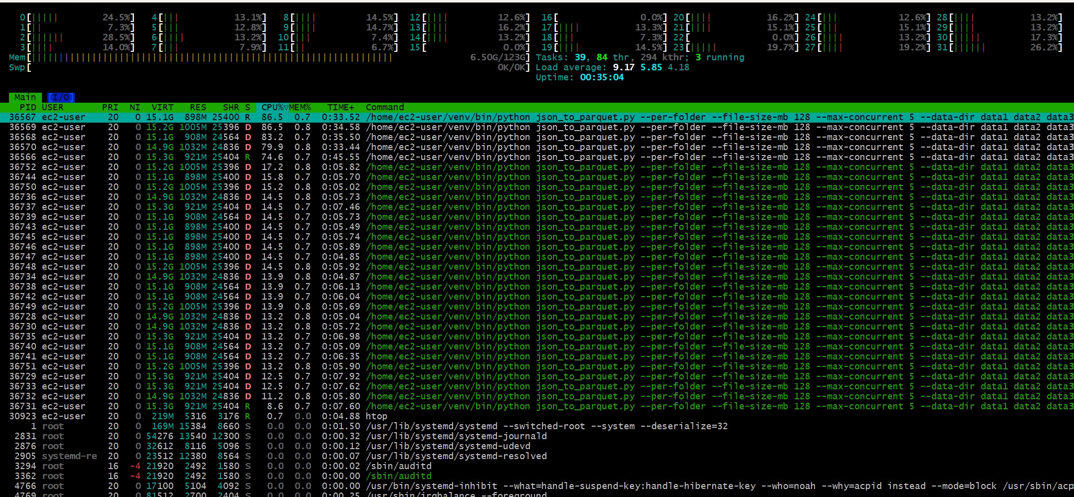DuckDB on gp3: 6.5 GB of 123 GB RAM used, but most of the 32 cores idle at 10-25%, waiting on the disk