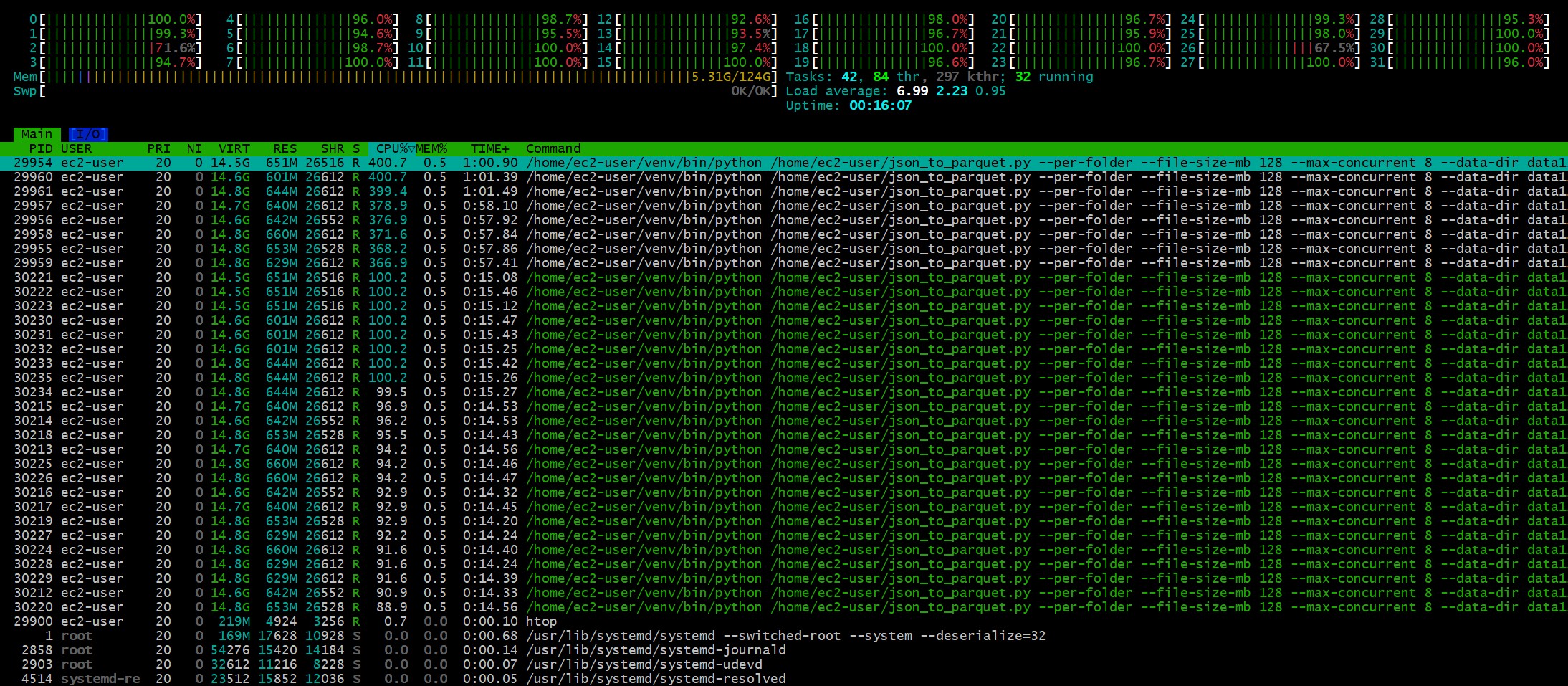DuckDB on local NVMe: still only 5.31 GB of 124 GB RAM, but now all 32 cores pegged near 100%