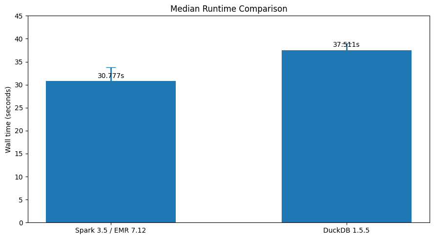 Median MERGE wall time: Spark on EMR at 30.777s against DuckDB at 37.511s, with bars showing the min-max spread of three timed runs