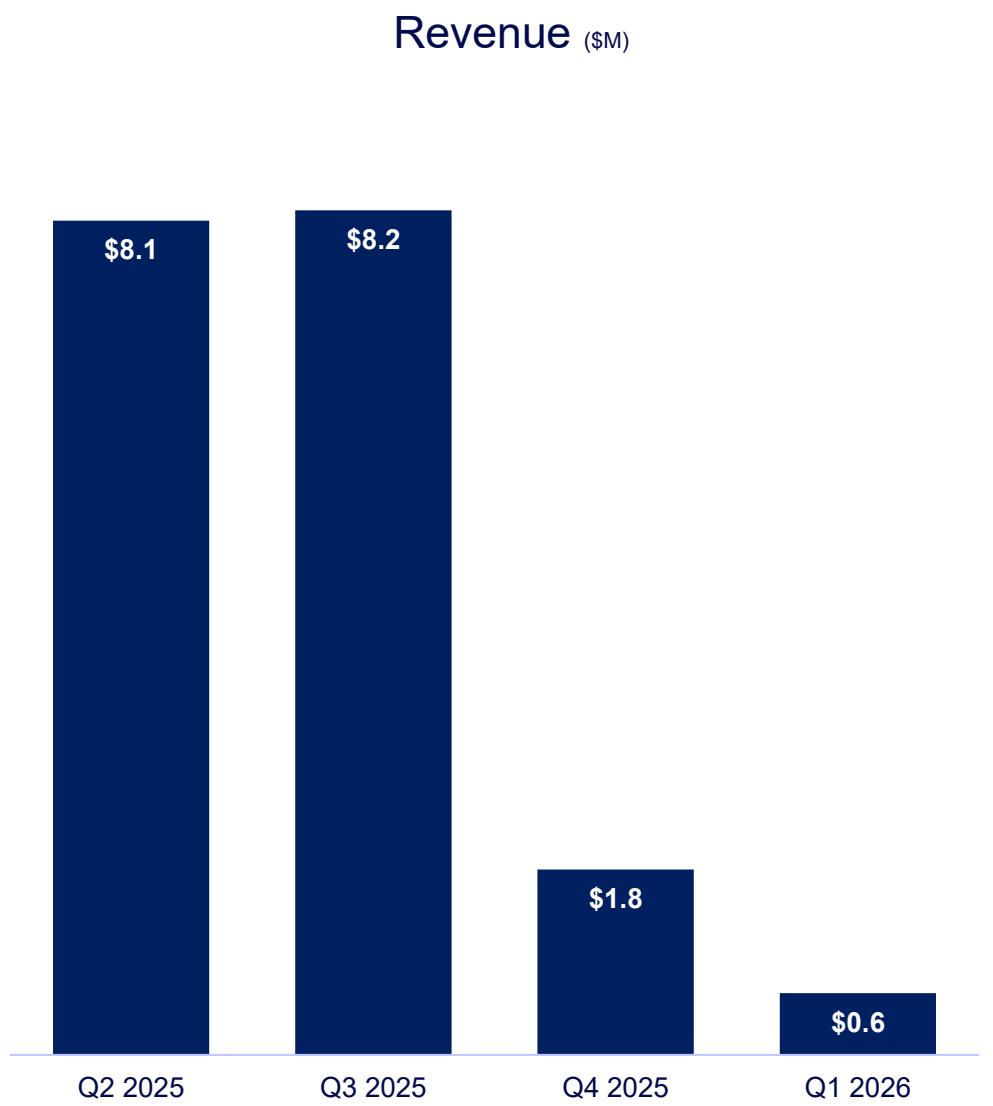 Revenue ($M)