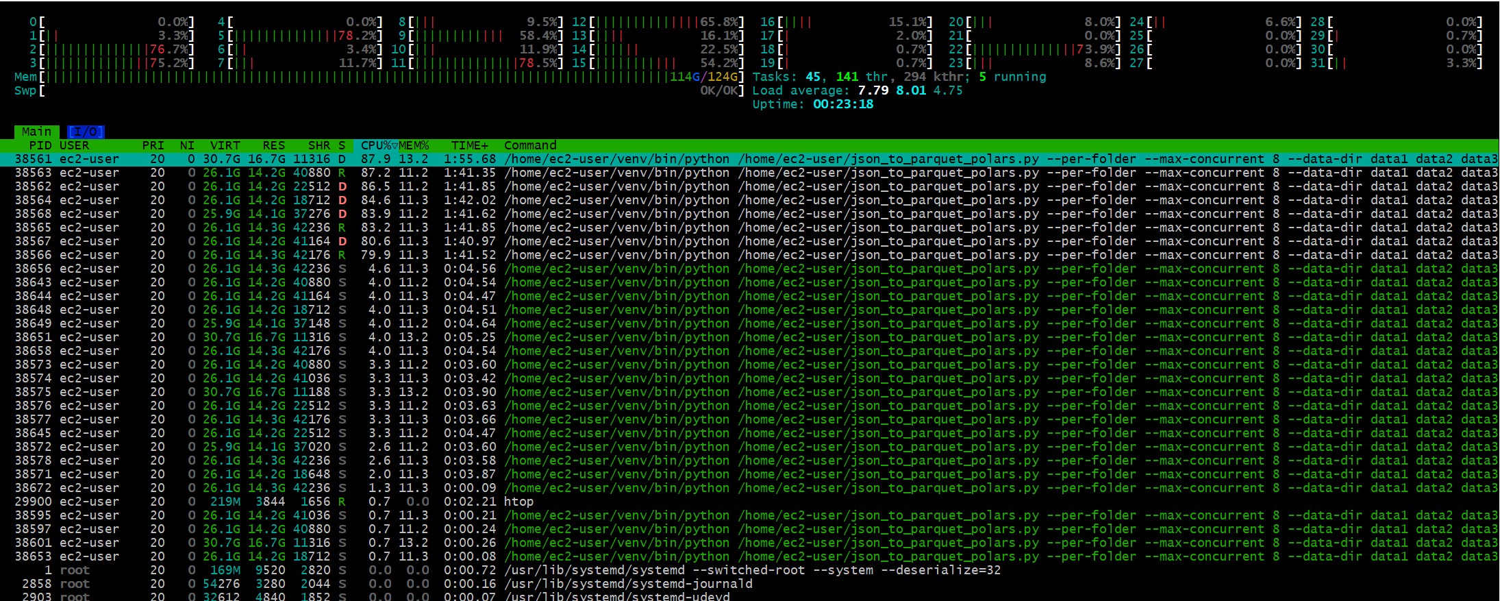 Polars on the same NVMe box: 8 workers, 114 GB of 124 GB RAM used - riding the ceiling